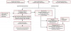 Figure 1  Potential relationship between pregnancy complications and periodontal disease.