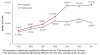 Figure 2. Emergency department (ED) visits related to nonmedical use of pharmaceuticals involving the narcotic pain relievers oxycodone and hydrocodone: 2005 to 2011<sup>1,2</sup>