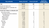 Table 1. Selected drug combinations among narcotic pain reliever-related emergency department (ED) visits involving nonmedical use of pharmaceuticals: 2011<sup>1,2</sup> *Because multiple drugs may be involved in each visit, estimates of visits by drug may add to more than the total number of visits, and percentages may add to more than 100 percent.