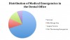 Fig. 1 Partial sample of emergencies in private dental practice as reported by 4,309 dentists. Life-threatening emergencies include cardiac arrest, anaphylactic reaction, myocardial infarction, local anesthetic overdose, acute pulmonary edema, diabetic coma, cerebrovascular accident, adrenal insufficiency, and thyroid storm.<sup>1</sup>